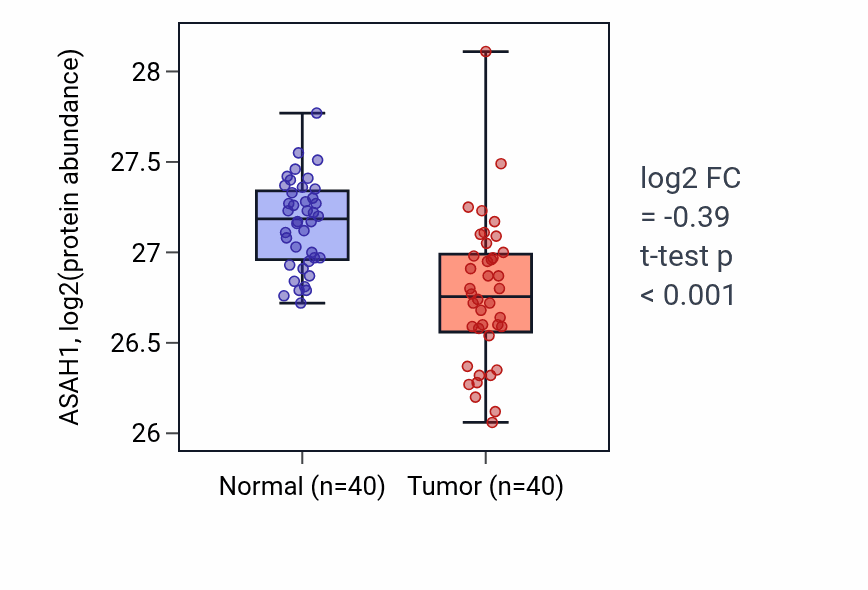 Tumor-vs-normal mass-spec protein box plot for ASAH1 in CCRCC.