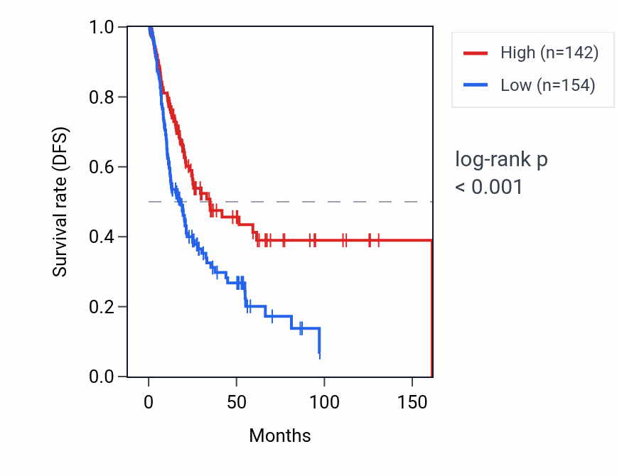 Kaplan&ndash;Meier survival curve for ASAH2 RNA expression in BLCA: high vs low expression groups.