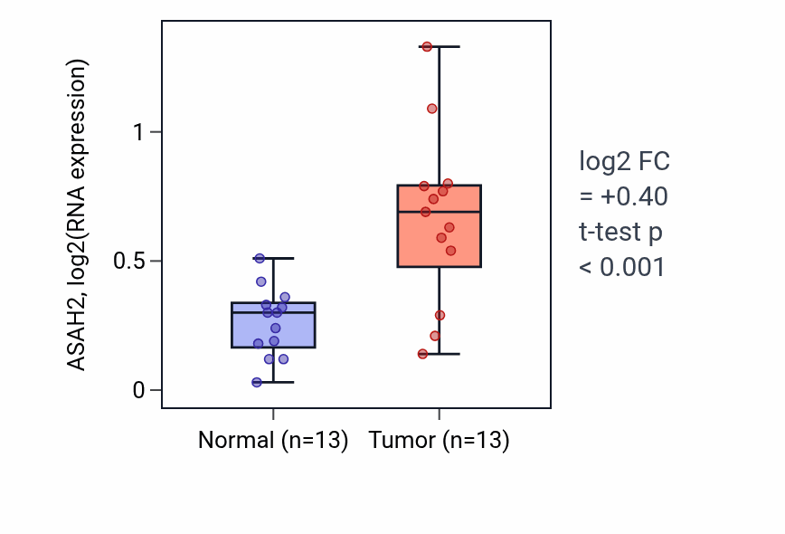 Tumor-vs-normal expression box plot for ASAH2 in LUAD.