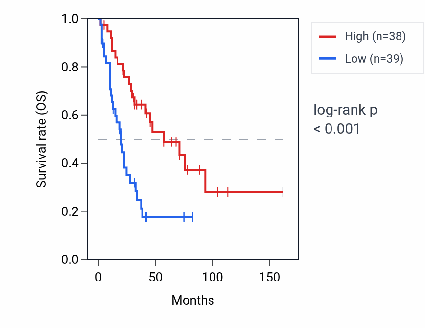 Kaplan&ndash;Meier survival curve for ASAH2B RNA expression in SCLC: high vs low expression groups.