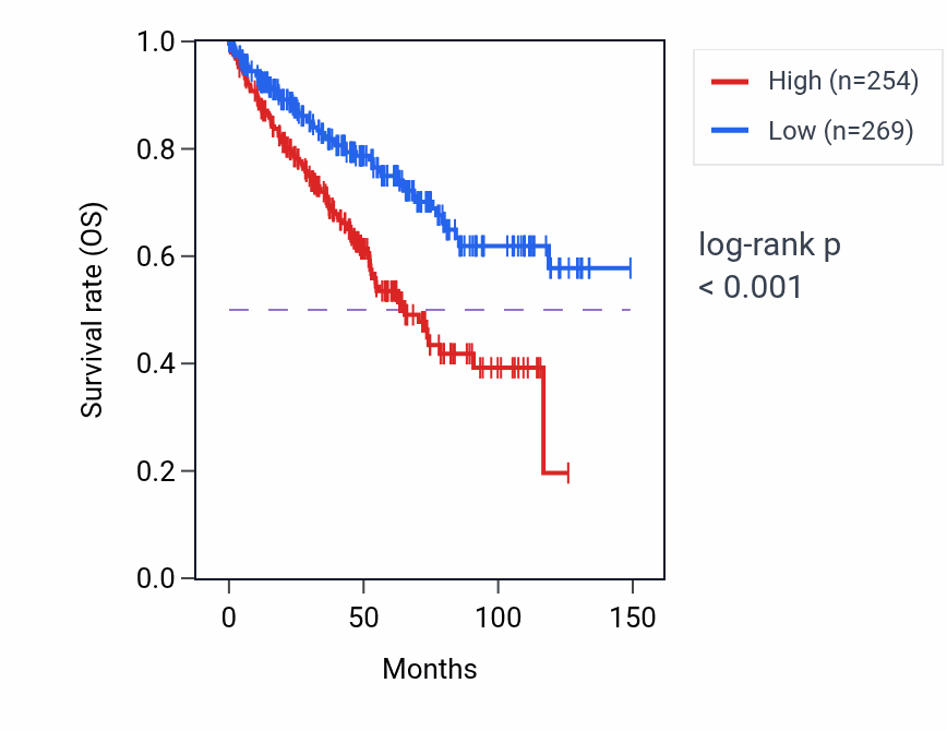 Kaplan&ndash;Meier survival curve for ASAP1-IT2 RNA expression in KIRC: high vs low expression groups.
