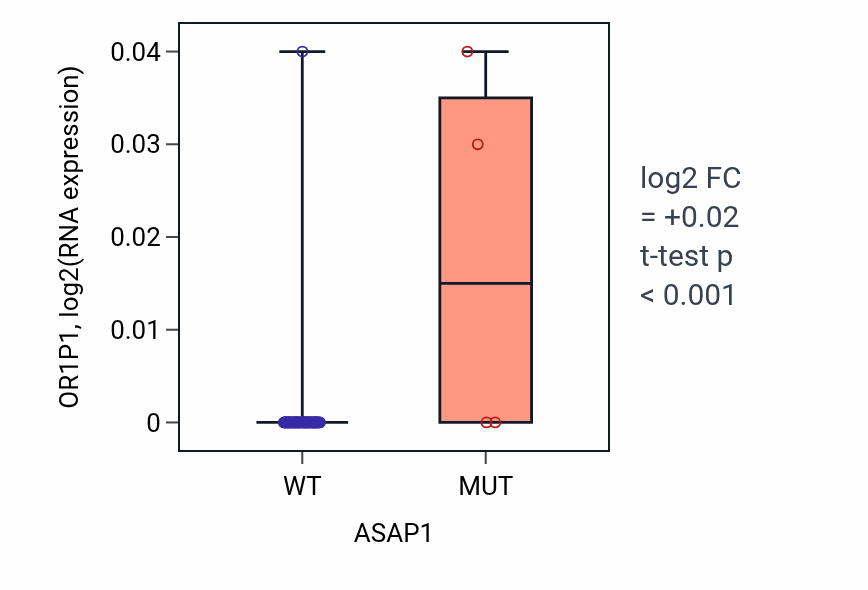 Box plot of OR1P1 in ASAP1-low vs ASAP1-high samples in SKIN.