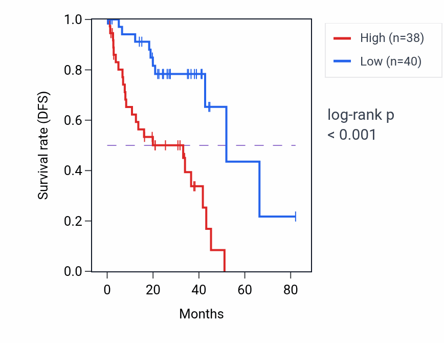 Kaplan&ndash;Meier survival curve for ASAP1 RNA expression in UVM: high vs low expression groups.