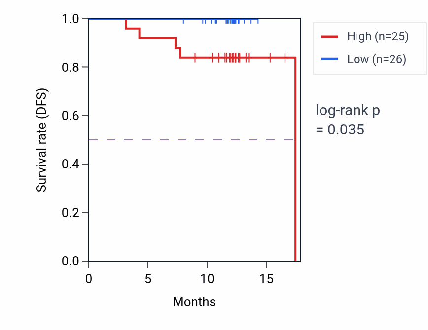 Kaplan&ndash;Meier survival curve for ASAP1 mass-spec protein-high vs -low samples in COAD.