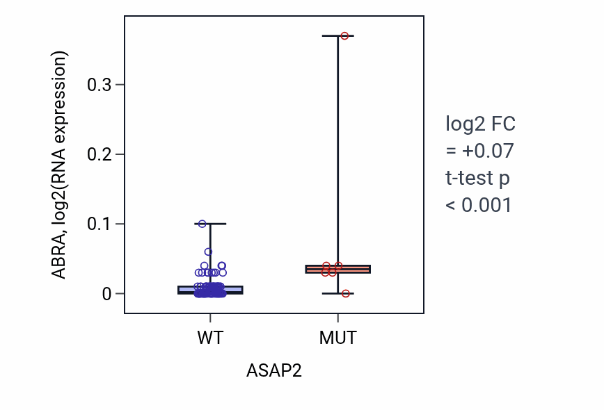 Box plot of ABRA in ASAP2-low vs ASAP2-high samples in CNS.
