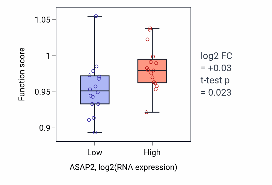 Box plot of Phosphatidylinositol biosynthetic process in ASAP2-low vs ASAP2-high samples in OESOPHAGUS.