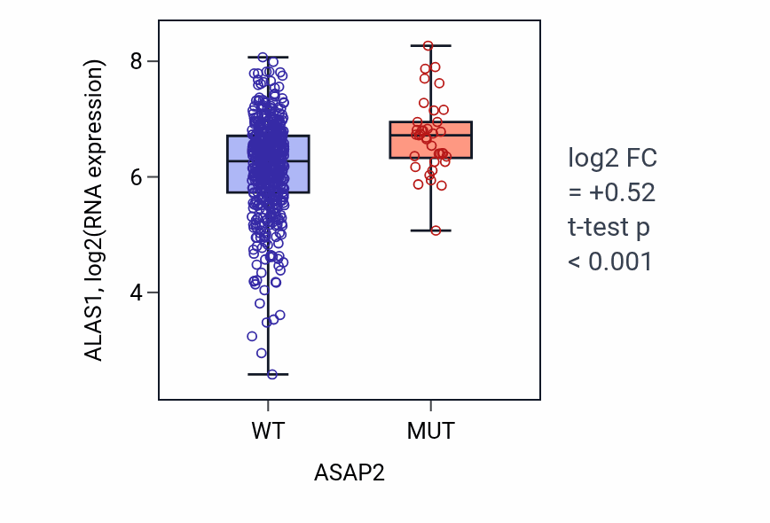 Box plot of ALAS1 in ASAP2-low vs ASAP2-high samples in UCEC.