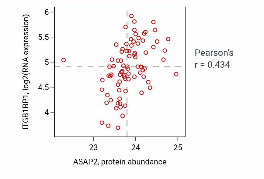 Per-sample scatter of ASAP2 vs ITGB1BP1 in OV (Pearson r = 0.43).