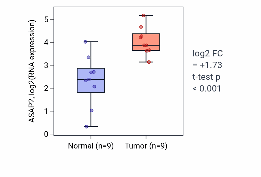 Tumor-vs-normal expression box plot for ASAP2 in HNSC.