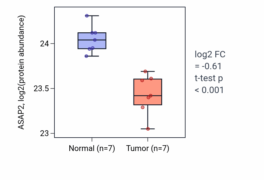 Tumor-vs-normal mass-spec protein box plot for ASAP2 in CCRCC.