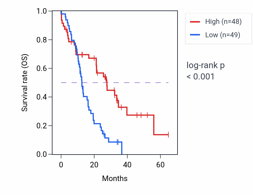 Kaplan&ndash;Meier survival curve for ASAP2 mass-spec protein-high vs -low samples in GBM.