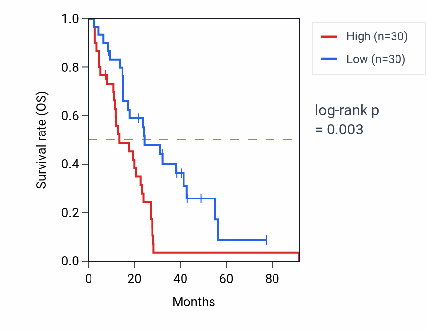 Kaplan&ndash;Meier survival curve for ASAP2 RNA-high vs -low samples in MESO.