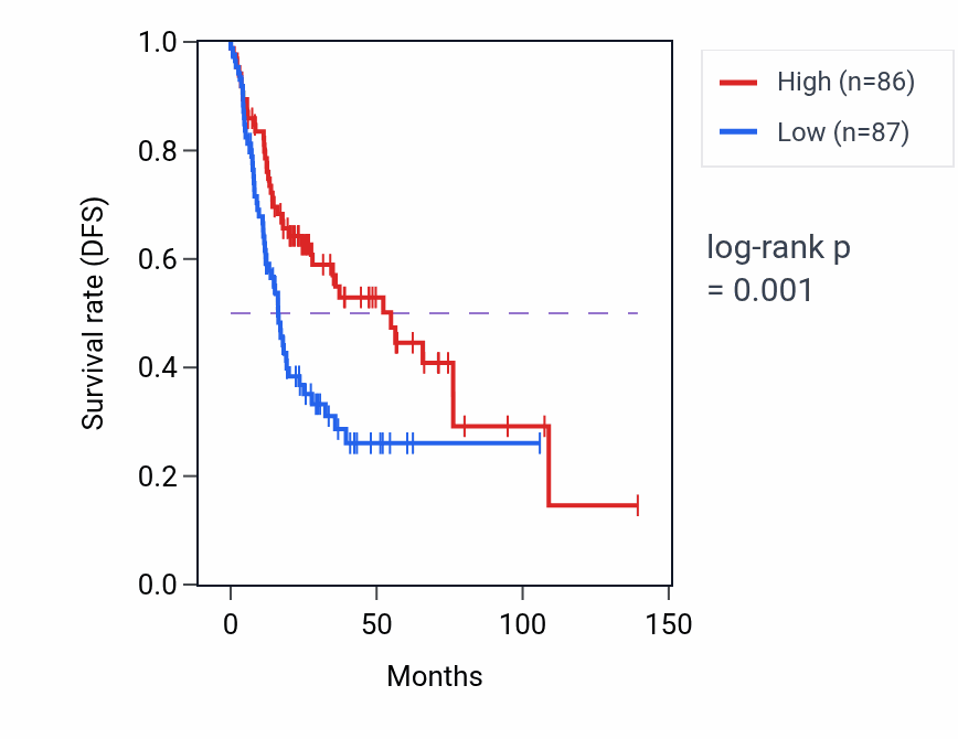 Kaplan&ndash;Meier survival curve for ASAP3 RNA expression in HNSC: high vs low expression groups.