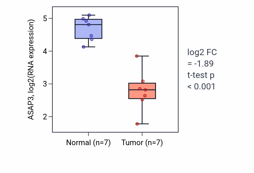 Tumor-vs-normal expression box plot for ASAP3 in COAD.