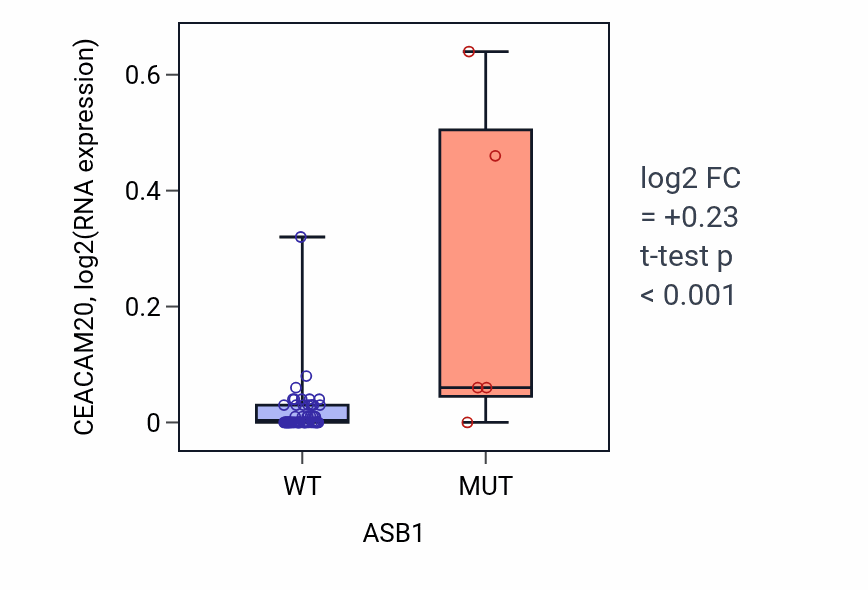 Box plot of CEACAM20 in ASB1-low vs ASB1-high samples in LARGE_INTESTINE.