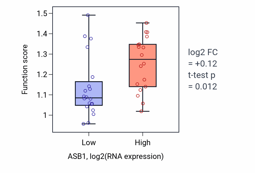 Box plot of Positive regulation of focal adhesion assembly in ASB1-low vs ASB1-high samples in BONE.