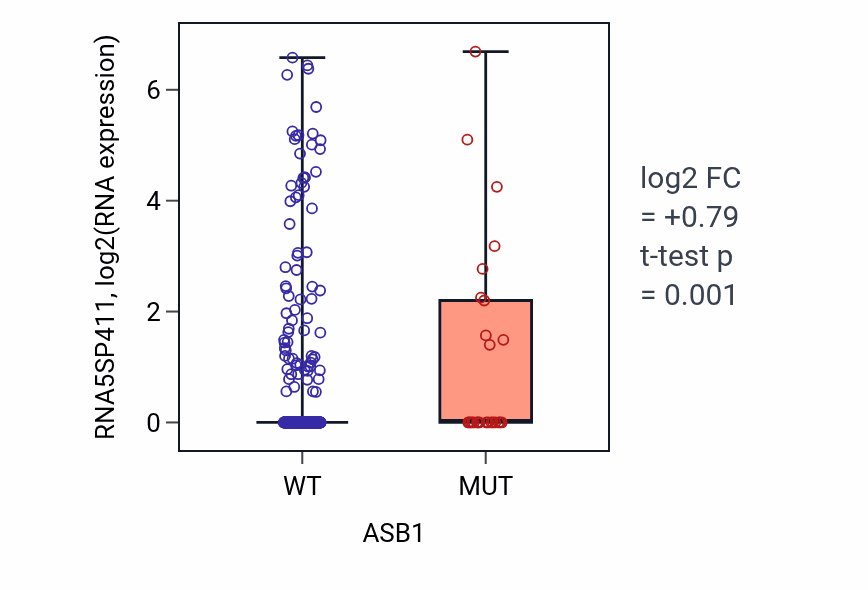 Box plot of RNA5SP411 in ASB1-low vs ASB1-high samples in UCEC.