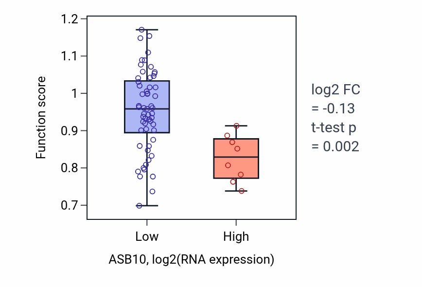 Box plot of Regulation of alpha-beta T cell proliferation in ASB10-low vs ASB10-high samples in SOFT_TISSUE.