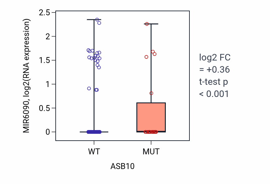 Box plot of MIR6090 in ASB10-low vs ASB10-high samples in UCEC.