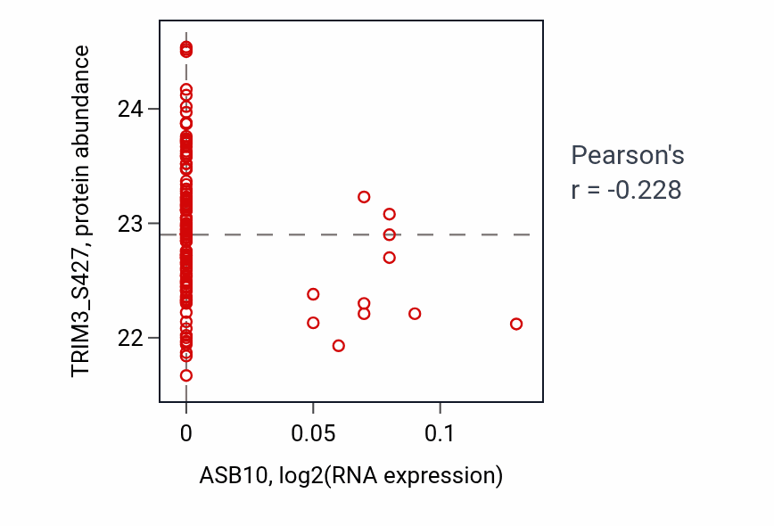 Per-sample scatter of ASB10 vs TRIM3_S427 in BRCA (Pearson r = -0.23).