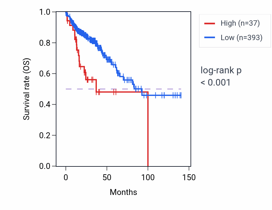 Kaplan&ndash;Meier survival curve for ASB10 RNA expression in COAD: high vs low expression groups.