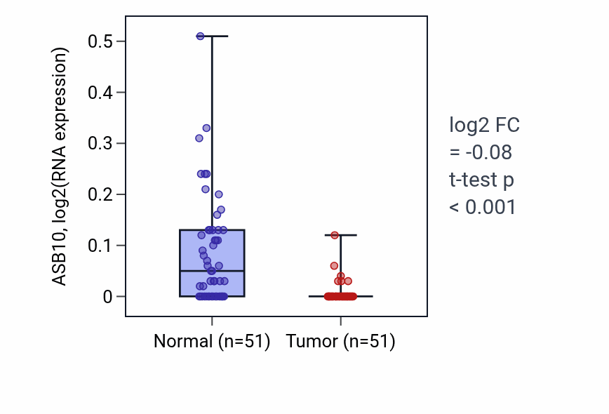 Tumor-vs-normal expression box plot for ASB10 in KIRC.