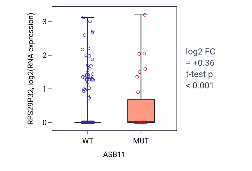 Box plot of RPS29P32 in ASB11-low vs ASB11-high samples in UCEC.