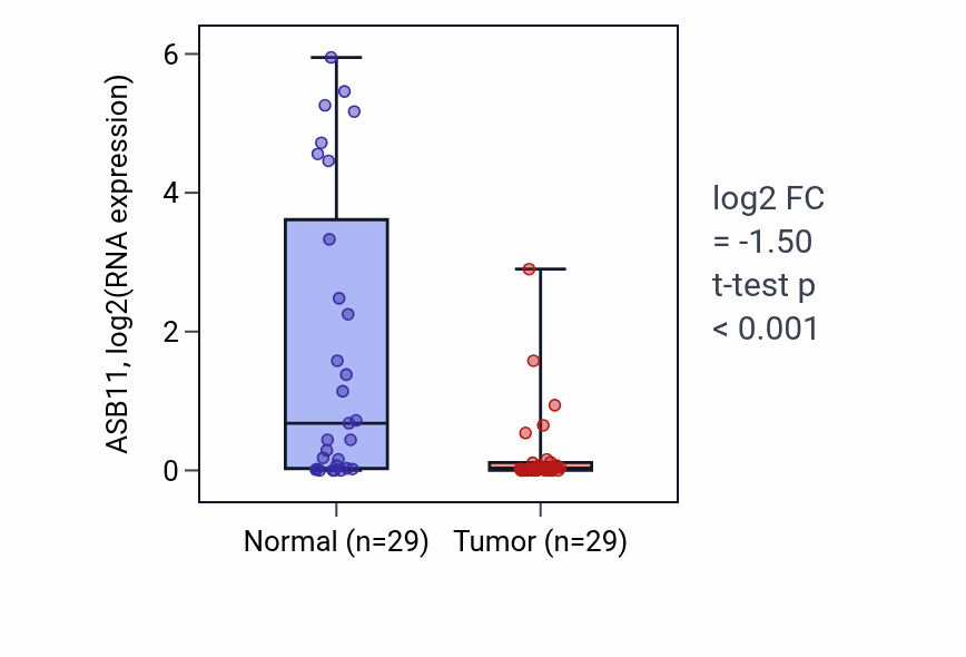 Tumor-vs-normal expression box plot for ASB11 in HNSC.