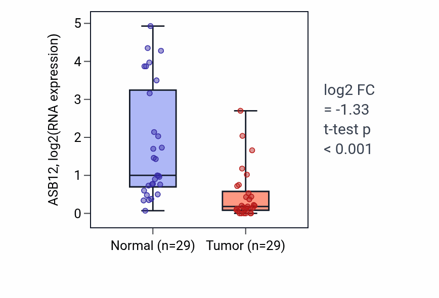 Tumor-vs-normal expression box plot for ASB12 in HNSC.