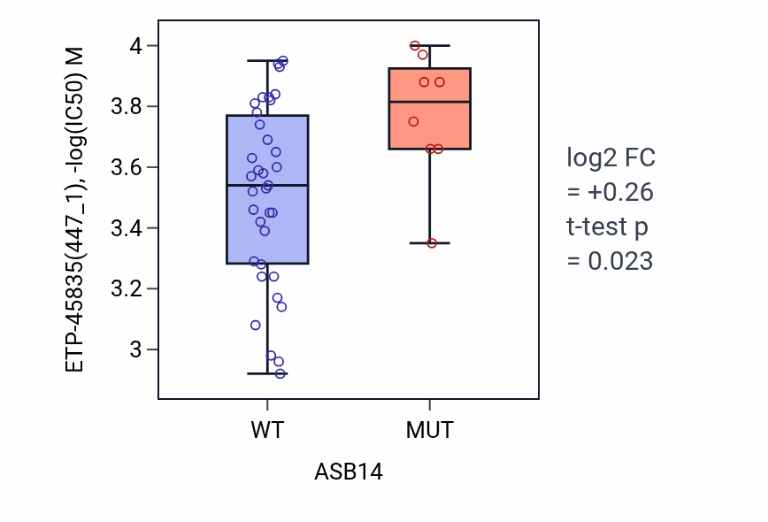 Box plot of ETP-45835 in ASB14-low vs ASB14-high samples in LARGE_INTESTINE.