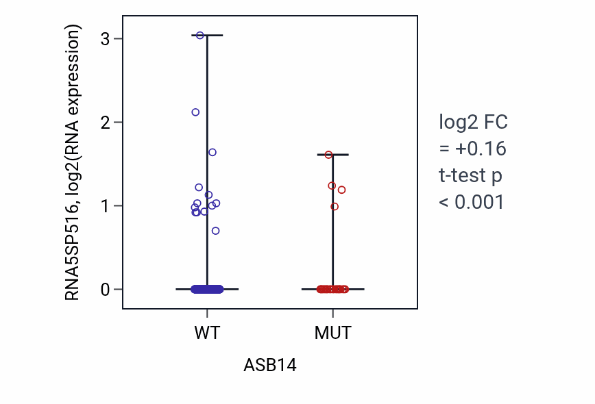 Box plot of RNA5SP516 in ASB14-low vs ASB14-high samples in UCEC.