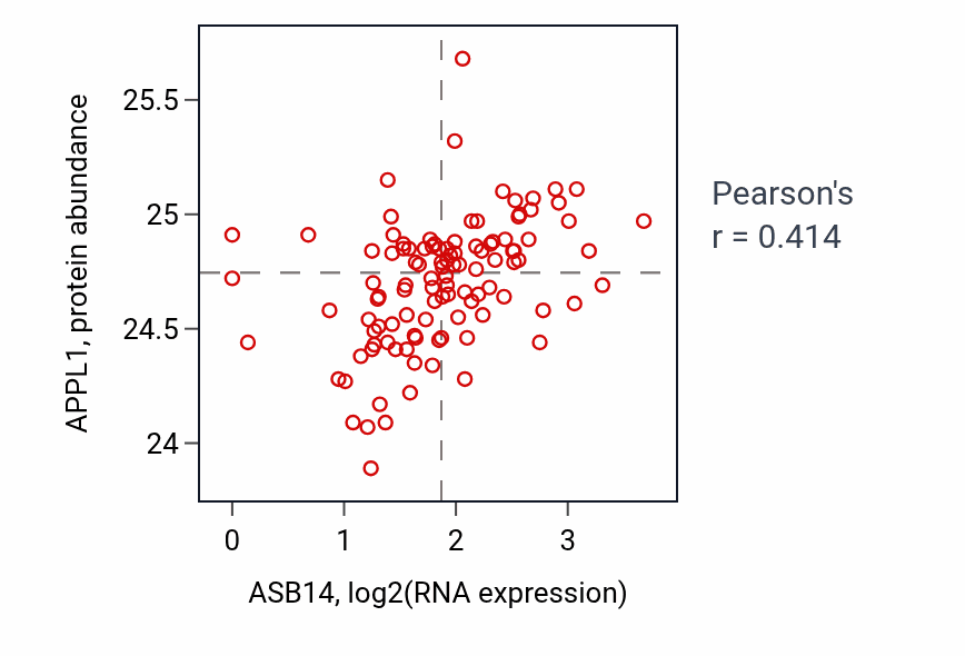 Per-sample scatter of ASB14 vs APPL1 in HNSC (Pearson r = 0.41).