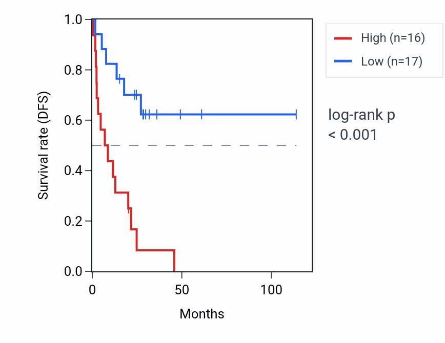 Kaplan&ndash;Meier survival curve for ASB14 RNA expression in ACC: high vs low expression groups.