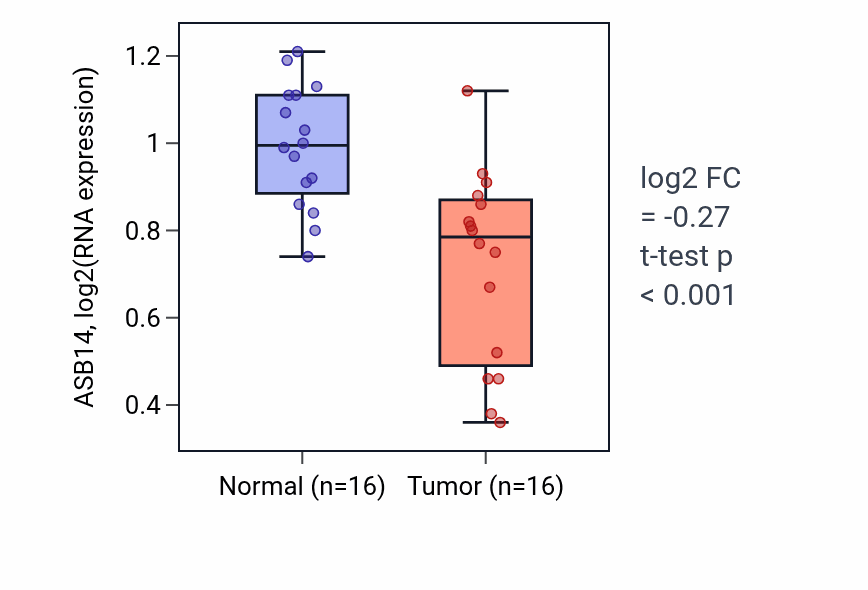 Tumor-vs-normal expression box plot for ASB14 in THCA.