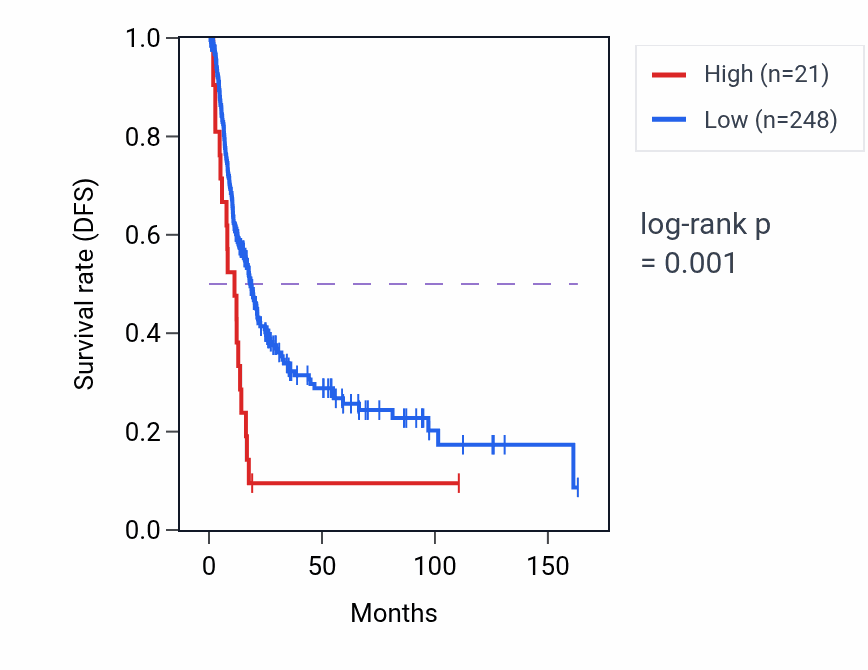 Kaplan&ndash;Meier survival curve for ASB15-AS1 RNA expression in BLCA: high vs low expression groups.