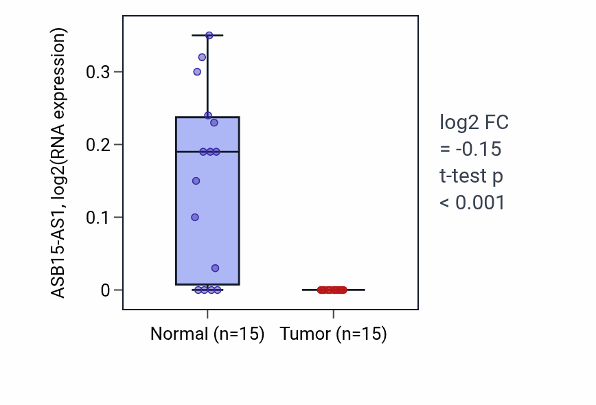 Tumor-vs-normal expression box plot for ASB15-AS1 in KIRP.