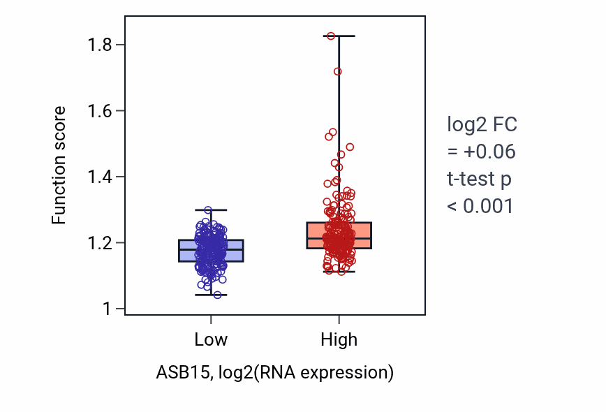 Box plot of Positive regulation of cell cycle process in ASB15-low vs ASB15-high samples in STAD.