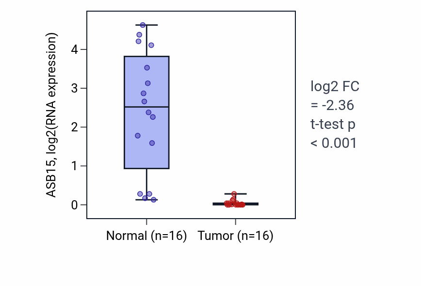 Tumor-vs-normal expression box plot for ASB15 in KIRP.