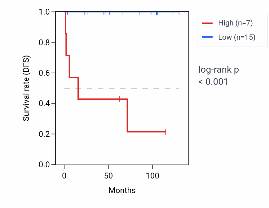 Kaplan&ndash;Meier survival curve for ASB15 RNA-high vs -low samples in KICH.