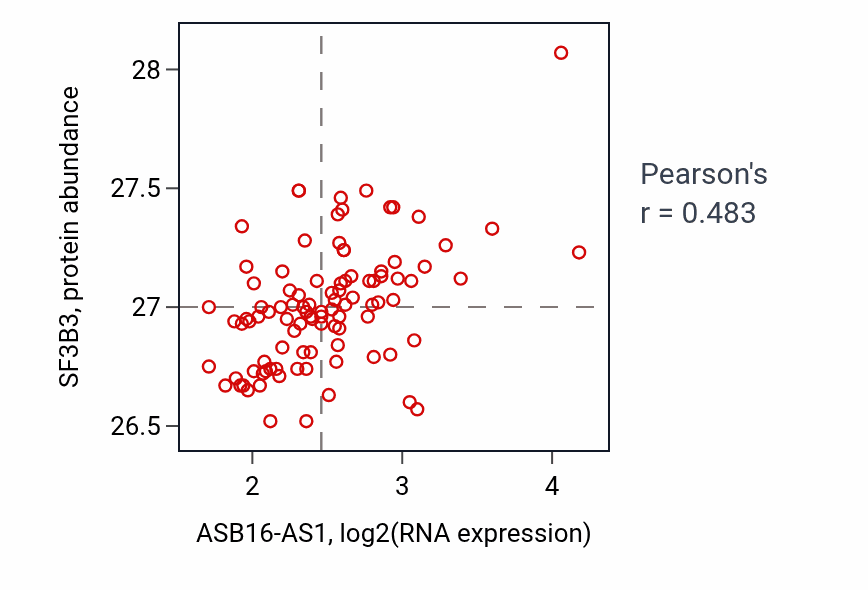 Per-sample scatter of ASB16-AS1 vs SF3B3 in GBM (Pearson r = 0.48).