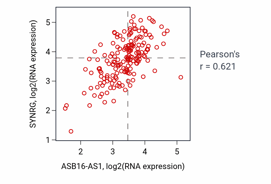 Per-sample scatter of ASB16-AS1 vs SYNRG in PCPG (Pearson r = 0.62).