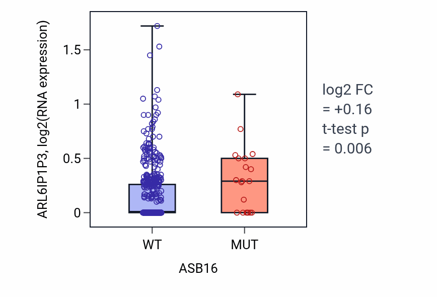 Box plot of ARL6IP1P3 in ASB16-low vs ASB16-high samples in UCEC.