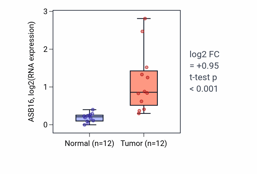 Tumor-vs-normal expression box plot for ASB16 in LIHC.