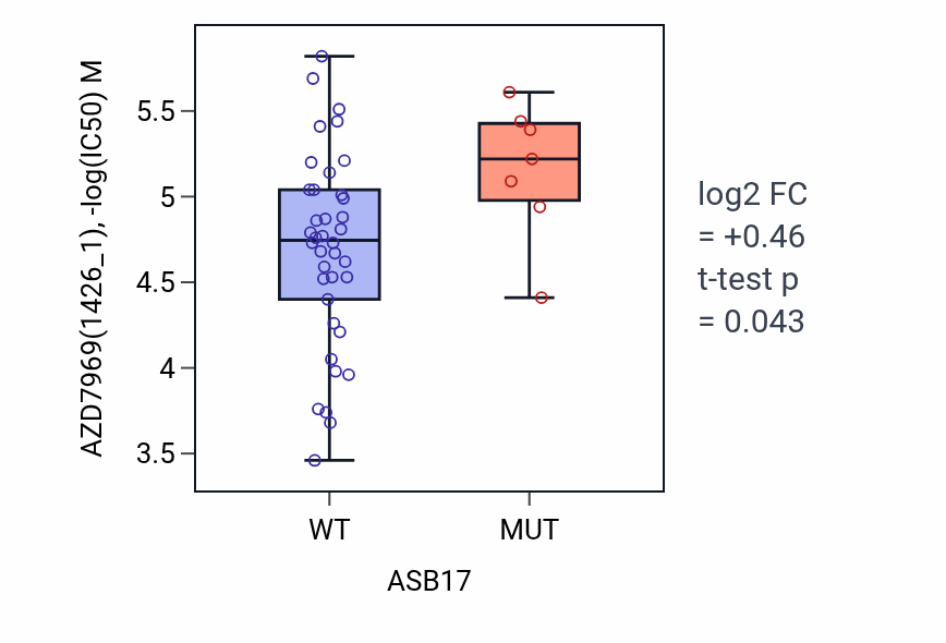 Box plot of AZD7969 in ASB17-low vs ASB17-high samples in LARGE_INTESTINE.