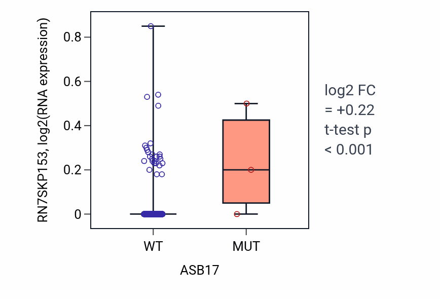 Box plot of RN7SKP153 in ASB17-low vs ASB17-high samples in LGG.
