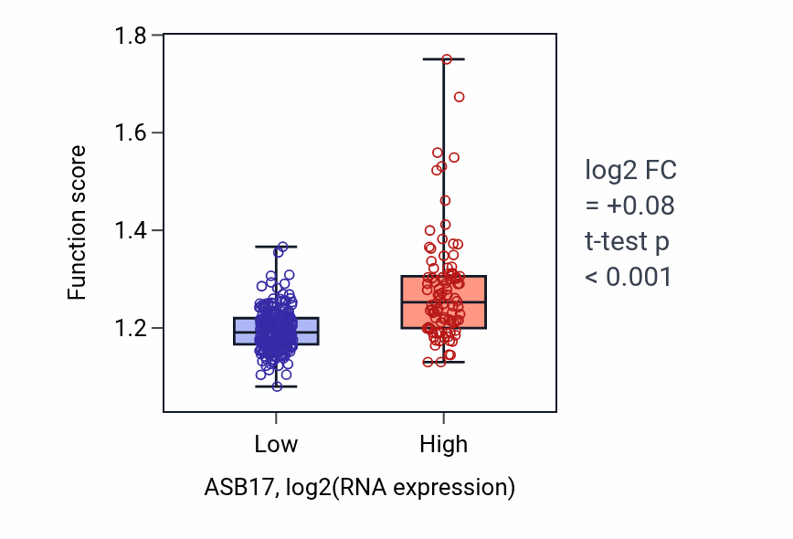 Box plot of Regulation of double-strand break repair in ASB17-low vs ASB17-high samples in STAD.
