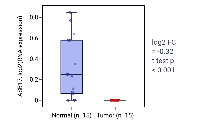 Tumor-vs-normal expression box plot for ASB17 in KICH.