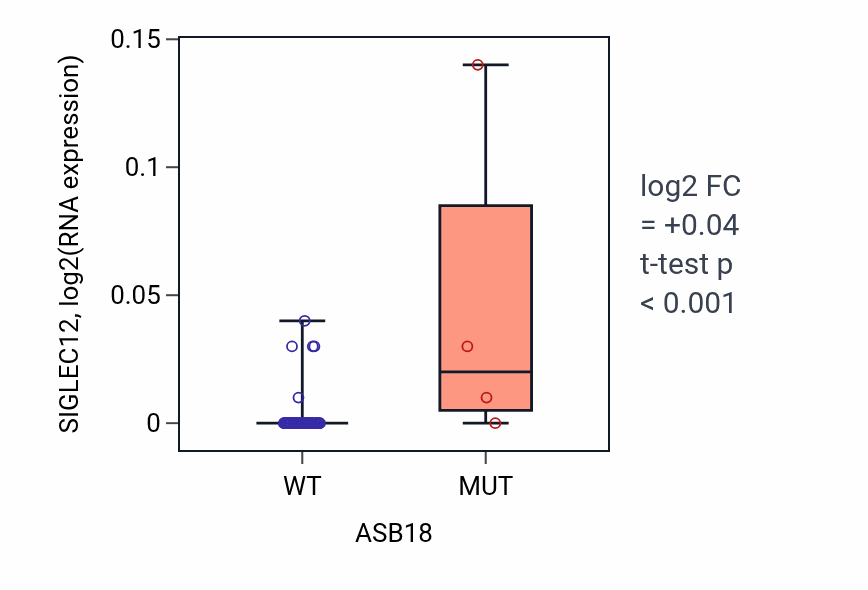 Box plot of SIGLEC12 in ASB18-low vs ASB18-high samples in LUNG_SCLC.