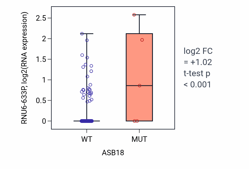 Box plot of RNU6-633P in ASB18-low vs ASB18-high samples in COAD.