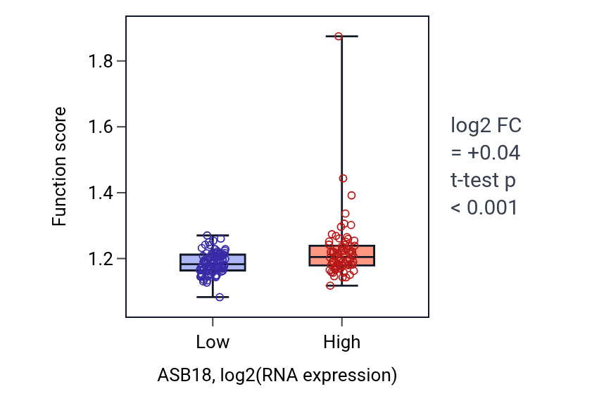 Box plot of Regulation of microtubule cytoskeleton organization in ASB18-low vs ASB18-high samples in ESCA.